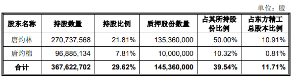 百胜动力3年分红全部利润 实控人质押东方精工1.4亿股