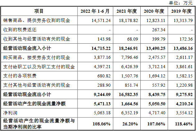 科力股份营收净利升背离2021年现金流 依靠福耀玻璃