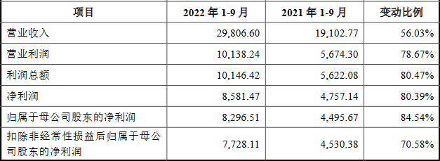 科力股份营收净利升背离2021年现金流 依靠福耀玻璃