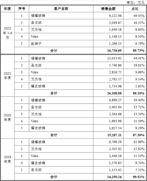 科力股份营收净利升背离2021年现金流 依靠福耀玻璃