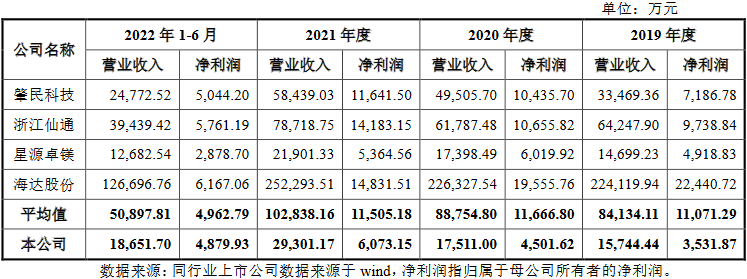 科力股份营收净利升背离2021年现金流 依靠福耀玻璃