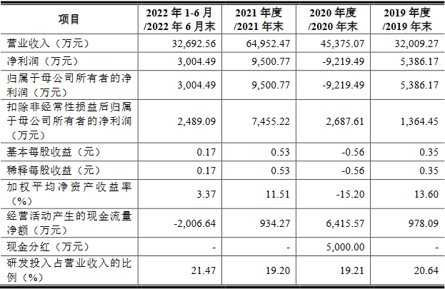 泰凌微2021净现比低2022预计净利降半 实控人负债5亿