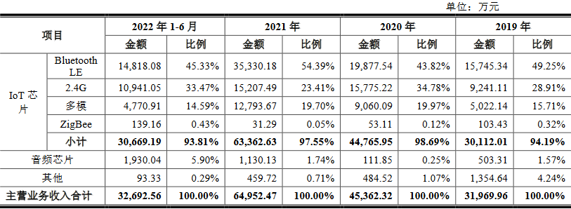 泰凌微2021净现比低2022预计净利降半 实控人负债5亿