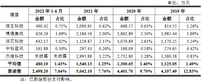 泰凌微2021净现比低2022预计净利降半 实控人负债5亿