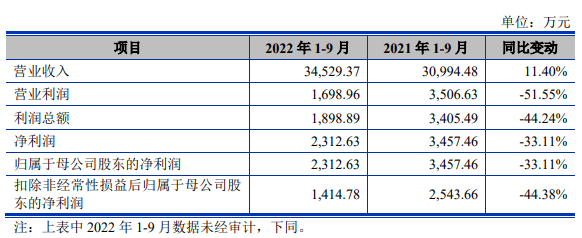 安凯微净利波动预计2022扣非降5成 小米产业基金持股