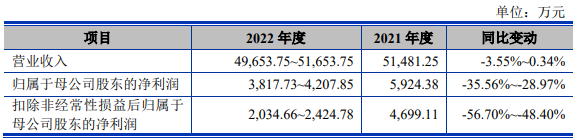 安凯微净利波动预计2022扣非降5成 小米产业基金持股