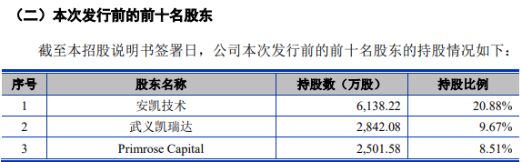 安凯微净利波动预计2022扣非降5成 小米产业基金持股