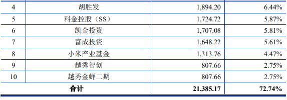 安凯微净利波动预计2022扣非降5成 小米产业基金持股