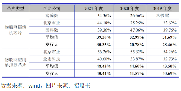 安凯微净利波动预计2022扣非降5成 小米产业基金持股