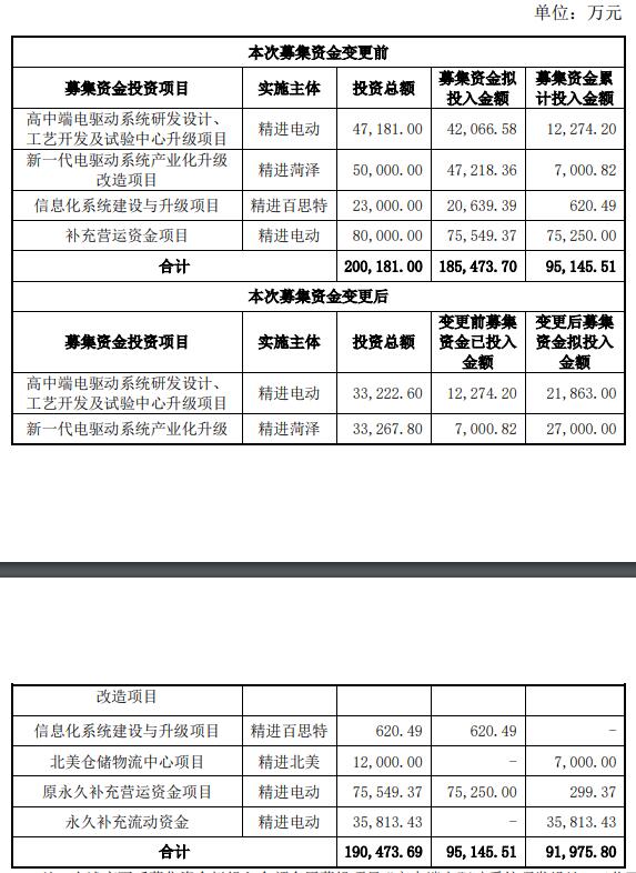 破发股精进电动收监管工作函 2021上市募资20.3亿元