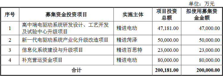 破发股精进电动收监管工作函 2021上市募资20.3亿元