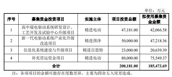 破发股精进电动收监管工作函 2021上市募资20.3亿元