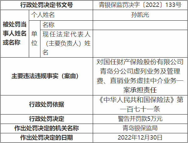 国任保险青岛分公司违法被罚 虚列业务及管理费等