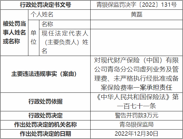 现代财险青岛分公司2宗违法被罚 虚列业务及管理费等