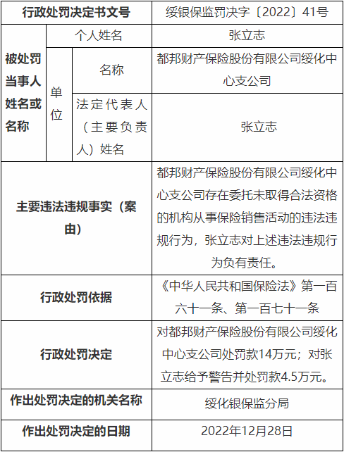 >都邦保险绥化中支被罚 委托无合法资格机构销售保险