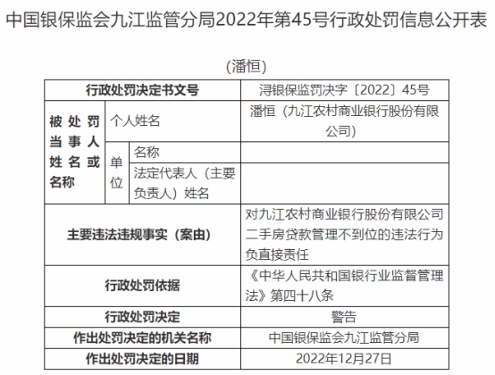 九江农商银行4宗违法被罚135万 贷前调查不到位等