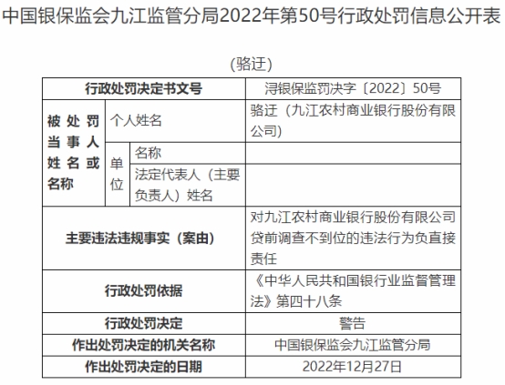 九江农商银行4宗违法被罚135万 贷前调查不到位等