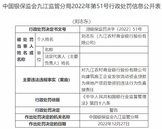 九江农商银行4宗违法被罚135万 贷前调查不到位等