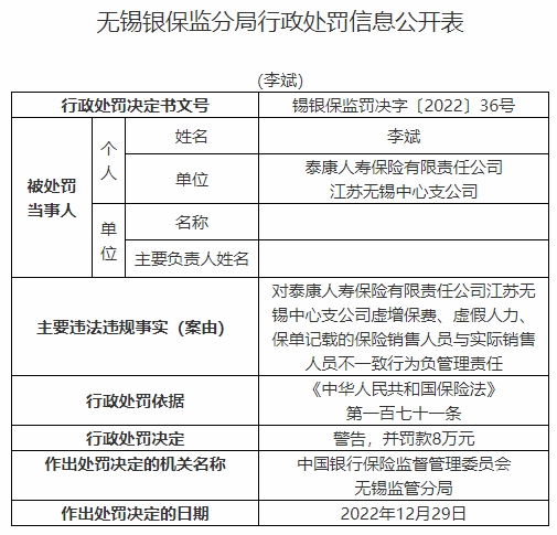 泰康人寿无锡中支5宗违法被罚72万 虚增保费等