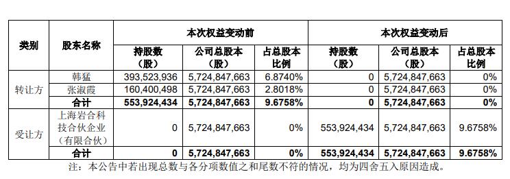 >二三四五涨停 上海岩合成立半个月拟20亿高溢价入主