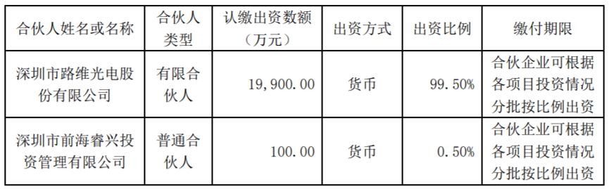 路维光电投资事项收监管工作函 5个月前上市超募3.6亿