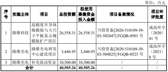 路维光电投资事项收监管工作函 5个月前上市超募3.6亿