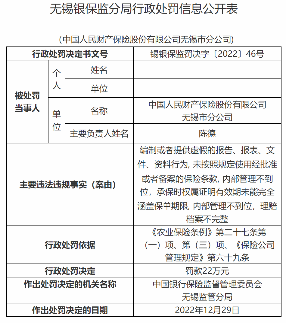 人保财险无锡分公司违规被罚 编制提供虚假报告等