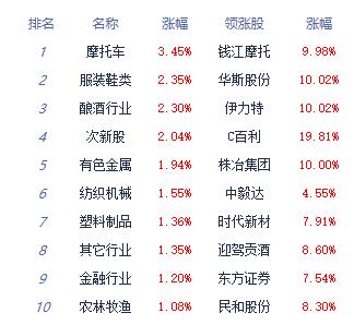 收评:A股三大指数全天红盘震荡 贵金属、教育涨幅居前