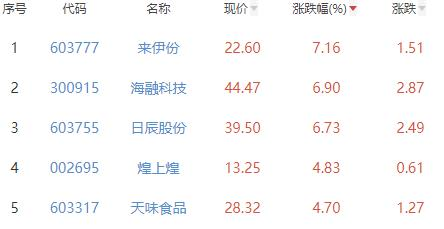 食品加工制造板块涨0.87% 来伊份涨7.16%居首