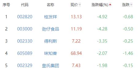 食品加工制造板块涨0.87% 来伊份涨7.16%居首