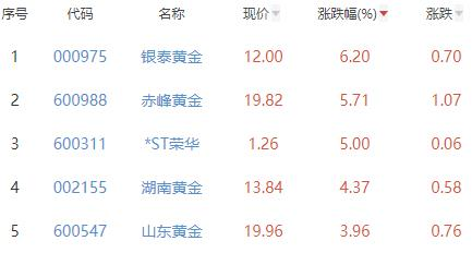 贵金属板块涨3.71% 银泰黄金涨6.2%居首