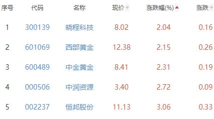 贵金属板块涨3.71% 银泰黄金涨6.2%居首