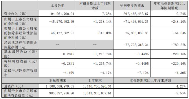 广生堂拟定增募资不超9.48亿元 1年半前募5.14亿元