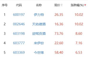 白酒概念板块涨1.89% 伊力特、天佑德酒涨幅居首