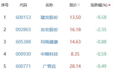 白酒概念板块涨1.89% 伊力特、天佑德酒涨幅居首