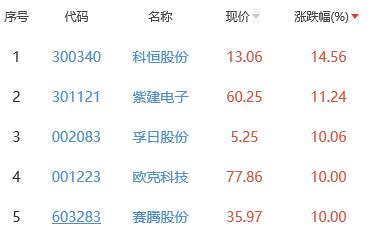 锂电池板块涨0.89% 科恒股份涨14.56%居首