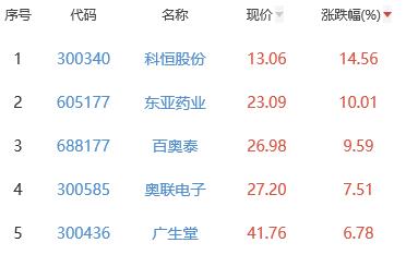 生物医药板块涨0.61% 科恒股份涨14.56%居首