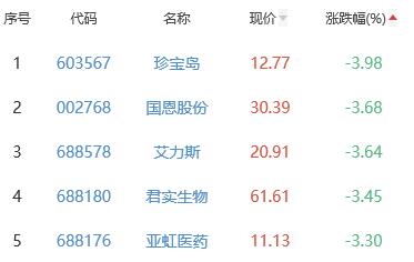 生物医药板块涨0.61% 科恒股份涨14.56%居首