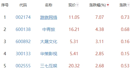 网络游戏板块涨0.41% 游族网络涨7.07%居首