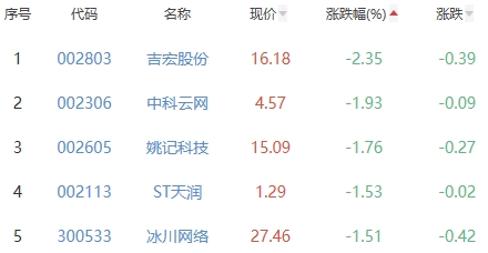 网络游戏板块涨0.41% 游族网络涨7.07%居首