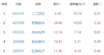 元宇宙板块涨0.53% 二三四五涨10.1%居首