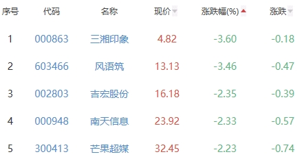 元宇宙板块涨0.53% 二三四五涨10.1%居首