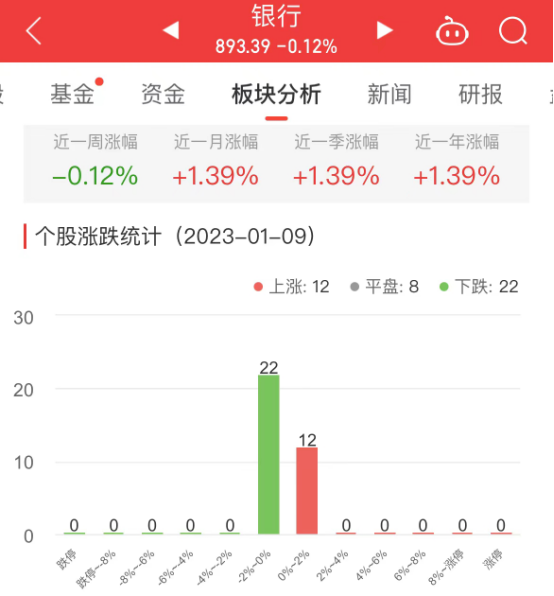 银行板块跌0.12% 平安银行涨1.23%居首