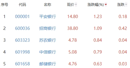 银行板块跌0.12% 平安银行涨1.23%居首