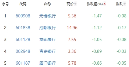 银行板块跌0.12% 平安银行涨1.23%居首