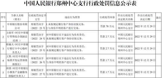 >中原银行被罚78万元 与身份不明的客户进行交易等