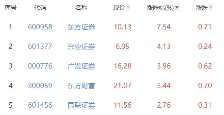 证券板块涨1.47% 东方证券涨7.54%居首