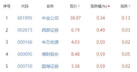 证券板块涨1.47% 东方证券涨7.54%居首