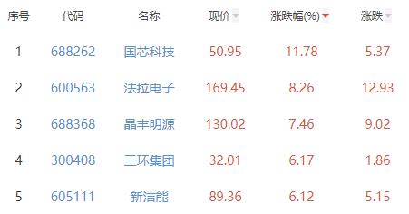 半导体板块涨0.81% 国芯科技涨11.78%居首