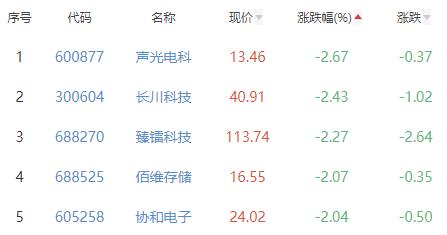 半导体板块涨0.81% 国芯科技涨11.78%居首